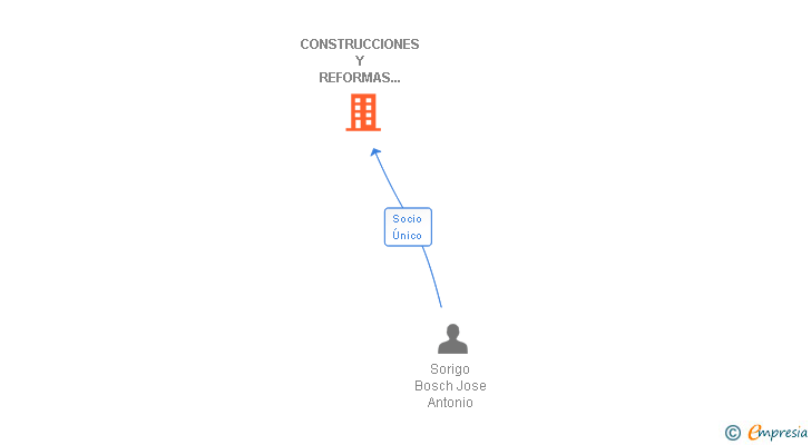 Vinculaciones societarias de CONSTRUCCIONES Y REFORMAS SORIGO SL