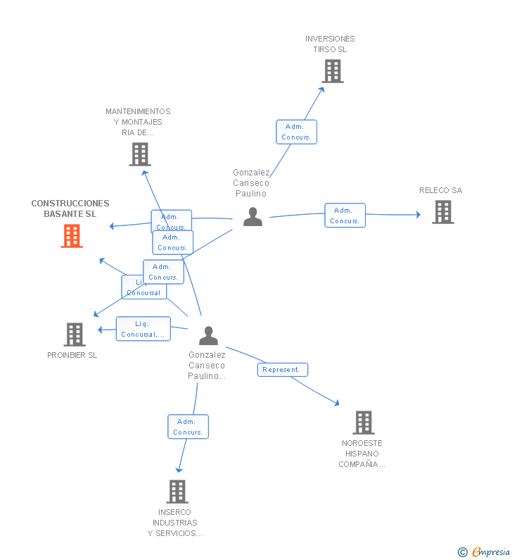 Vinculaciones societarias de CONSTRUCCIONES BASANTE SL