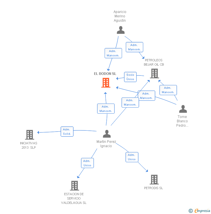 Vinculaciones societarias de EL BODON SL