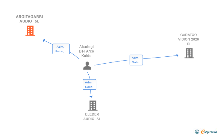 Vinculaciones societarias de ARGITAGARBI AUDIO SL
