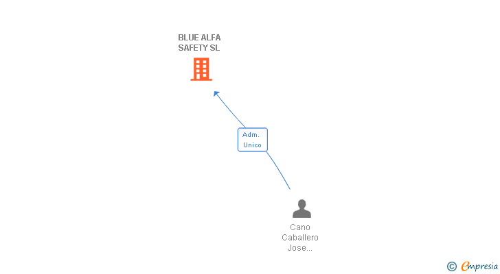Vinculaciones societarias de BLUE ALFA SAFETY SL