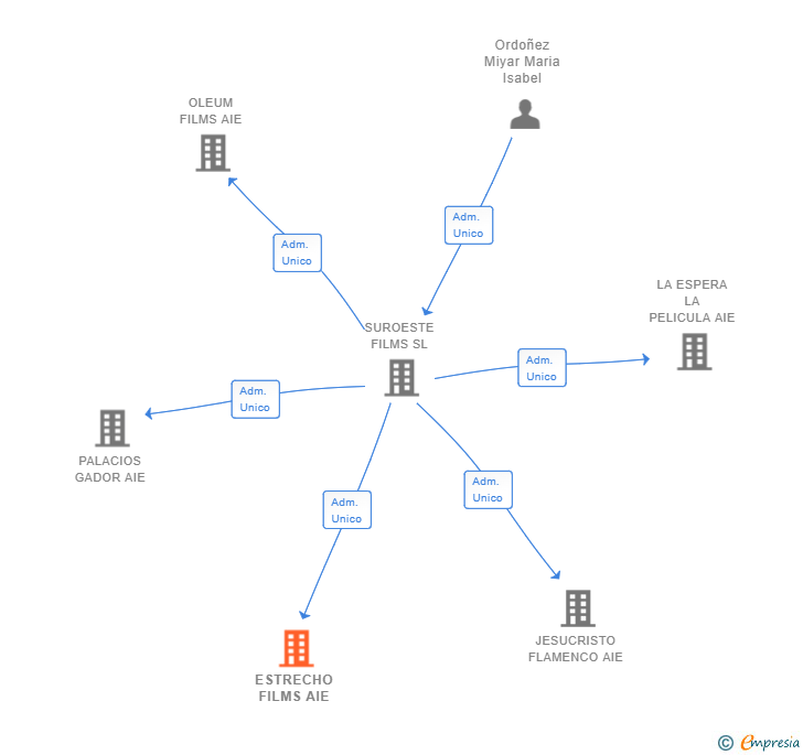 Vinculaciones societarias de ESTRECHO FILMS AIE