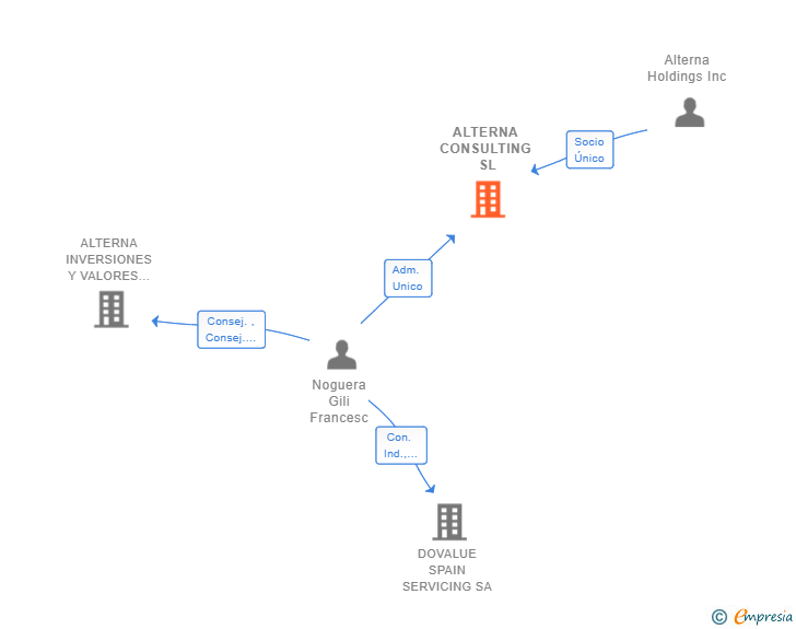 Vinculaciones societarias de ALTERNA CONSULTING SL