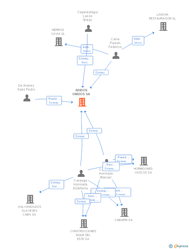 Vinculaciones societarias de ARIDOS UNIDOS SA
