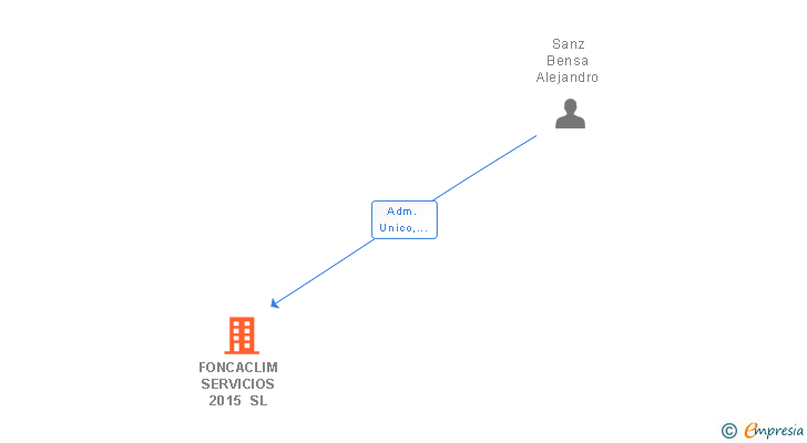 Vinculaciones societarias de FONCACLIM SERVICIOS 2015 SL