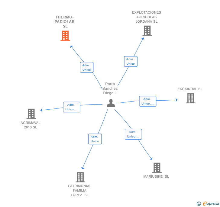 Vinculaciones societarias de THERMO-PADIOLAR SL
