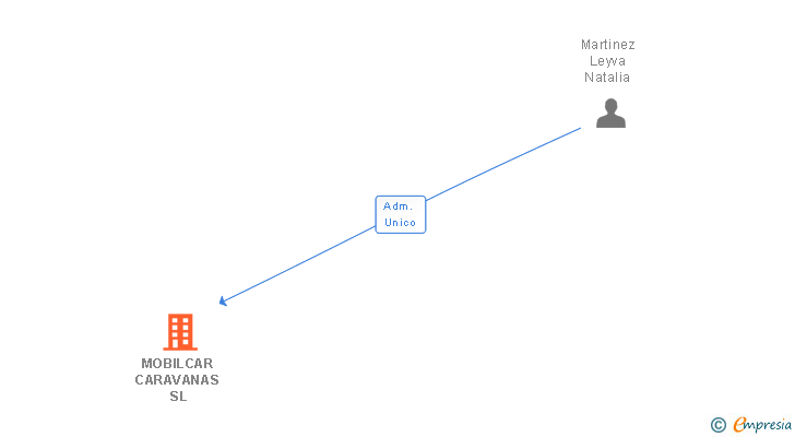 Vinculaciones societarias de MOBILCAR CARAVANAS SL