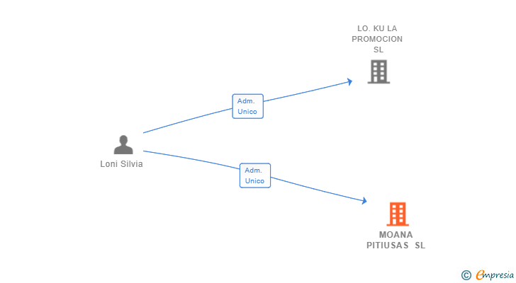 Vinculaciones societarias de MOANA PITIUSAS SL