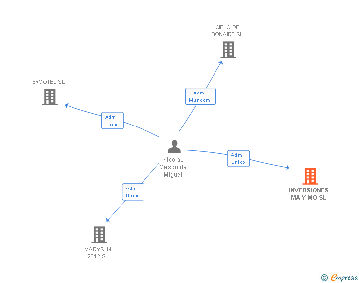 Vinculaciones societarias de INVERSIONES MA Y MO SL