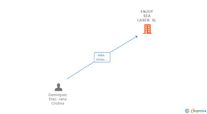Vinculaciones societarias de ENJOY SEA LASER SL
