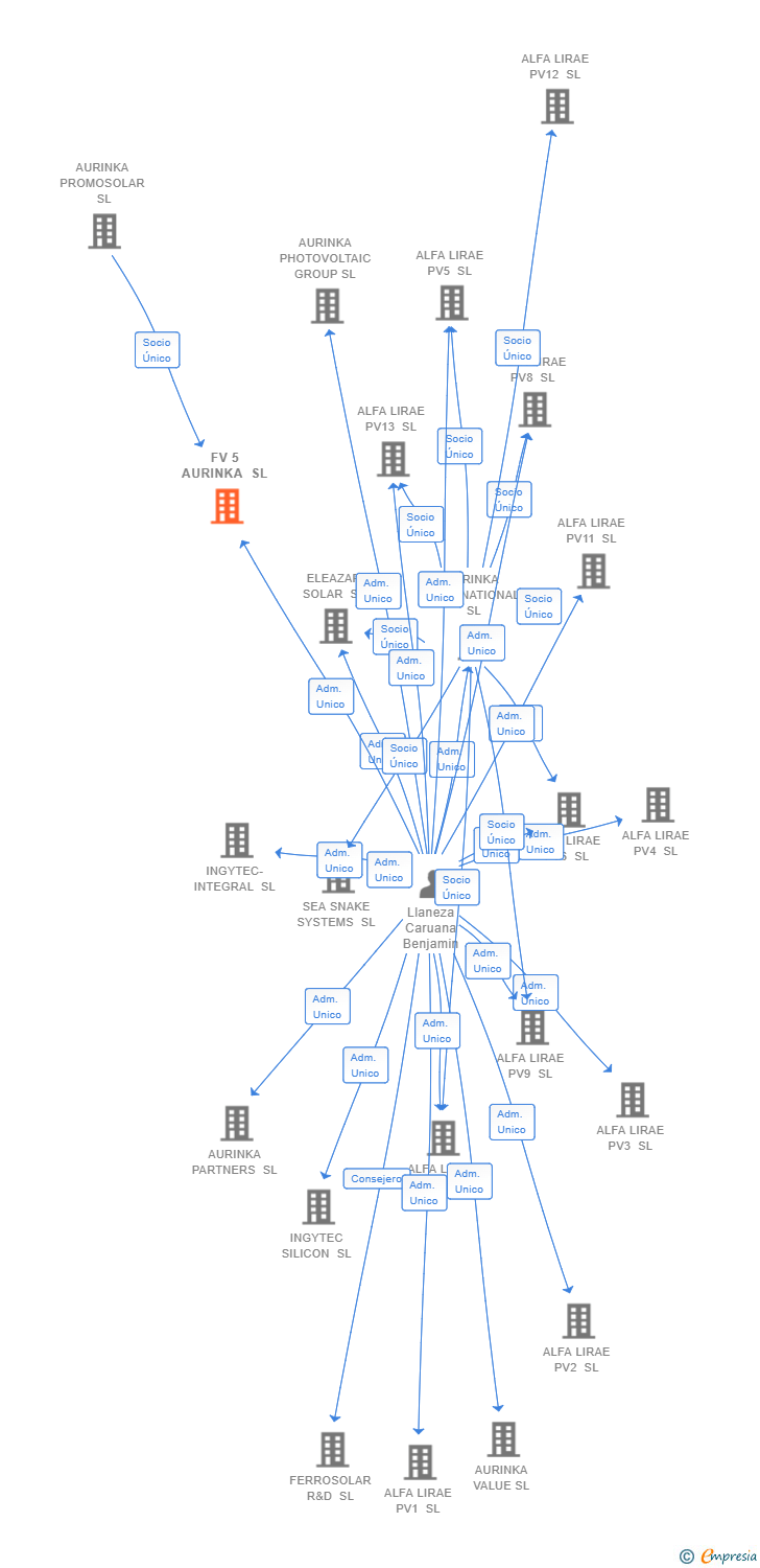 Vinculaciones societarias de FV 5 AURINKA SL