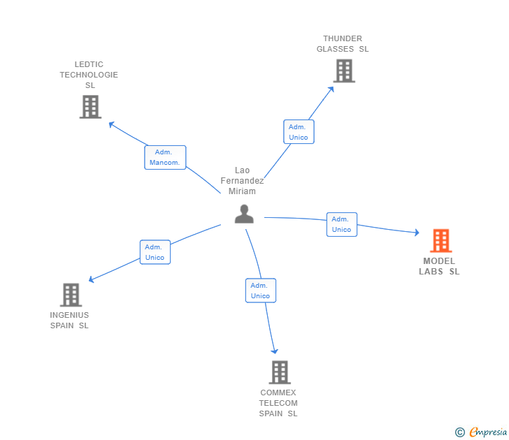 Vinculaciones societarias de MODEL LABS SL