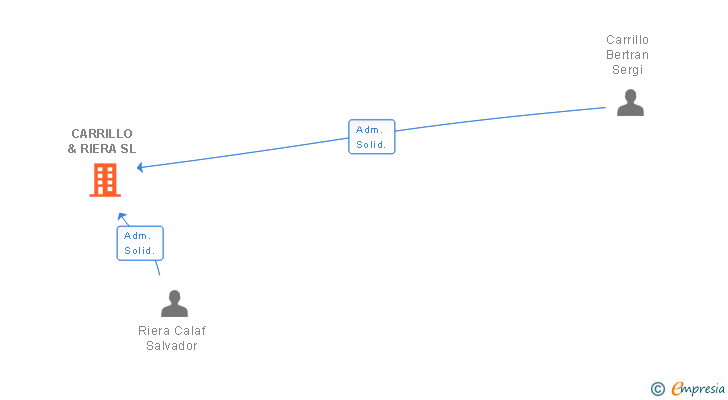 Vinculaciones societarias de CARRILLO & RIERA SL