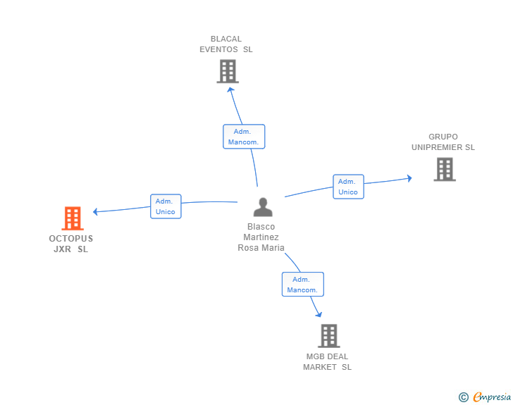 Vinculaciones societarias de OCTOPUS JXR SL