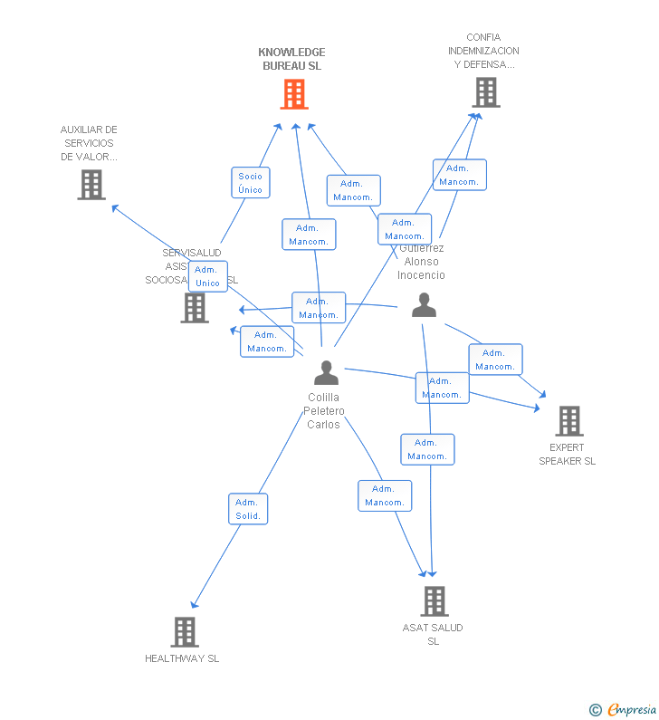 Vinculaciones societarias de KNOWLEDGE BUREAU SL