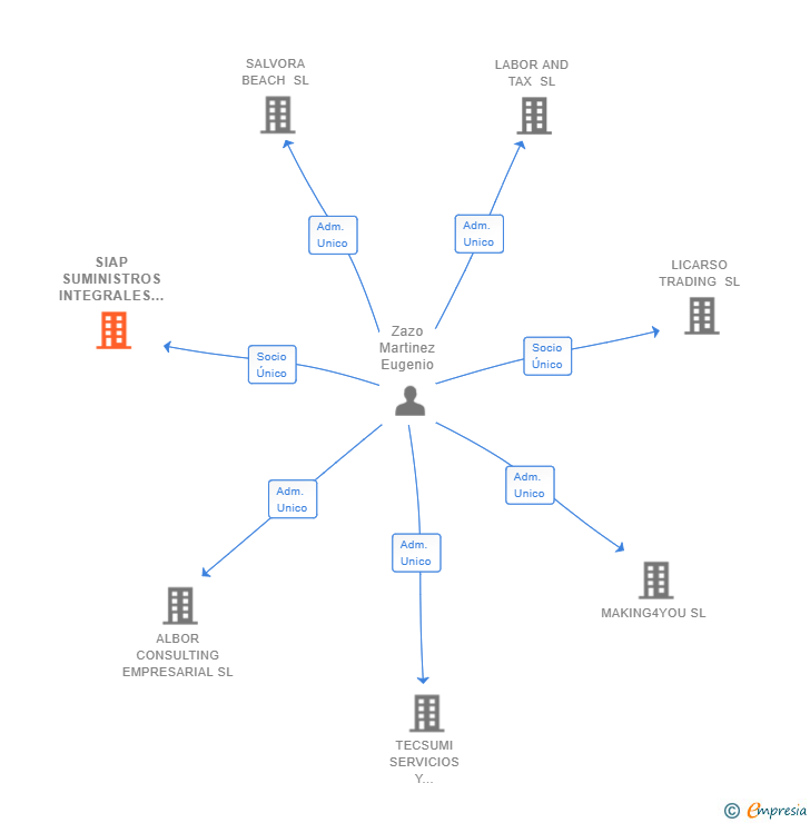 Vinculaciones societarias de SIAP SUMINISTROS INTEGRALES SL