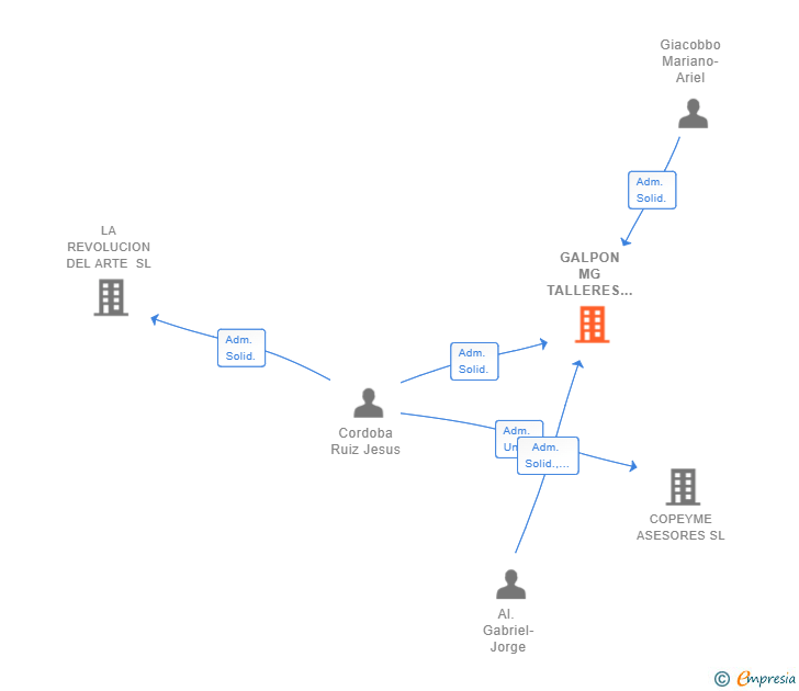 Vinculaciones societarias de GALPON MG TALLERES INTEGRALES SL