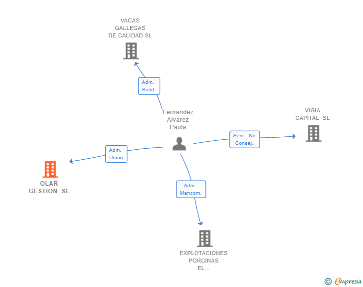 Vinculaciones societarias de OLAR GESTION SL