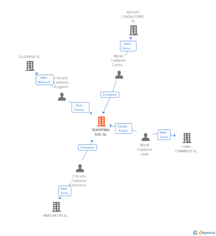 Vinculaciones societarias de SHOPPING SOL SL