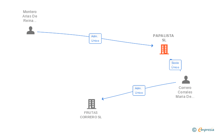 Vinculaciones societarias de PAPALISTA SL
