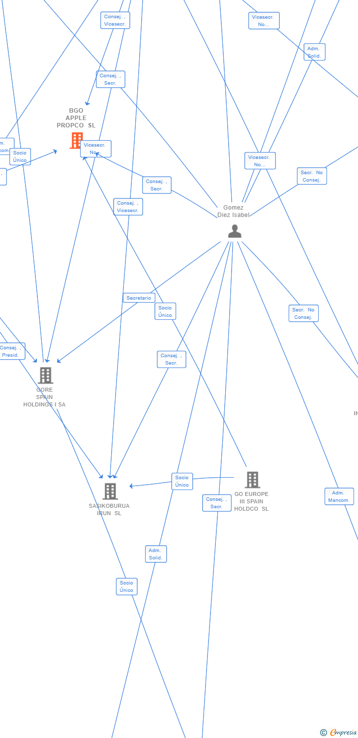 Vinculaciones societarias de BGO APPLE PROPCO SL