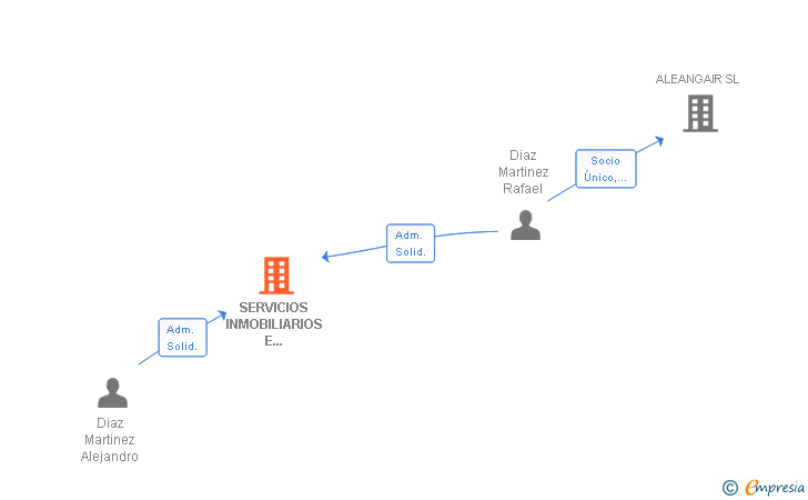 Vinculaciones societarias de SERVICIOS INMOBILIARIOS E INVERSIONES DIAZ SL