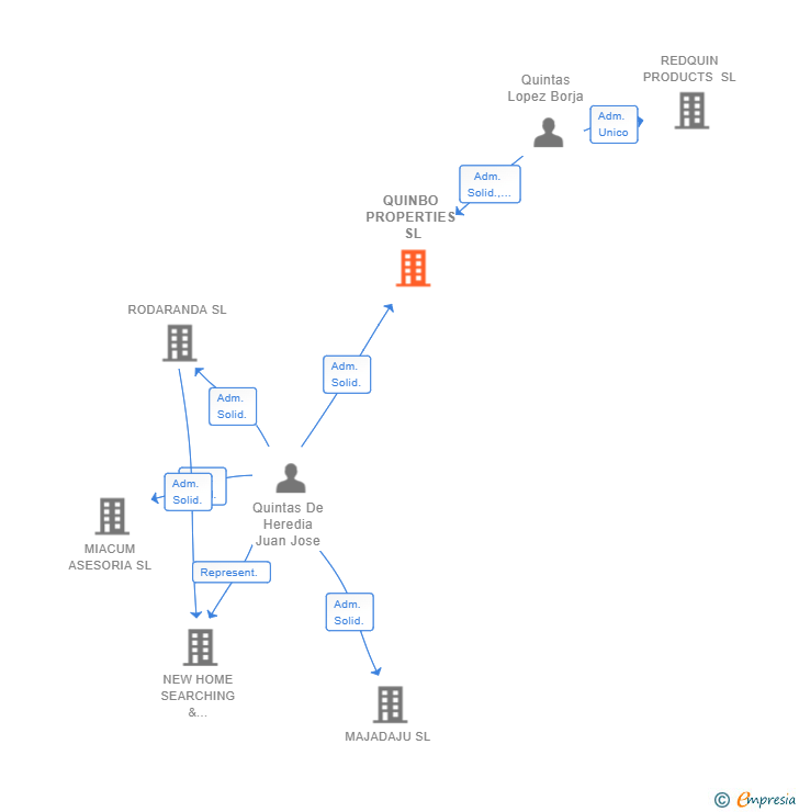 Vinculaciones societarias de QUINBO PROPERTIES SL