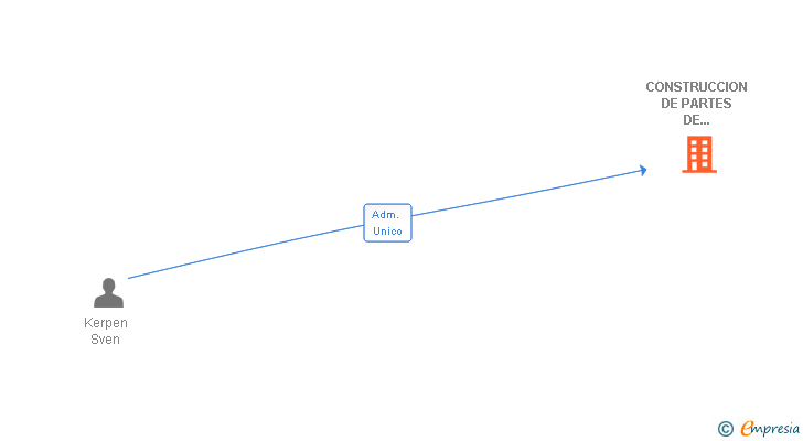 Vinculaciones societarias de CONSTRUCCION DE PARTES DE AUTOMOVILES Y DISEÑO SL