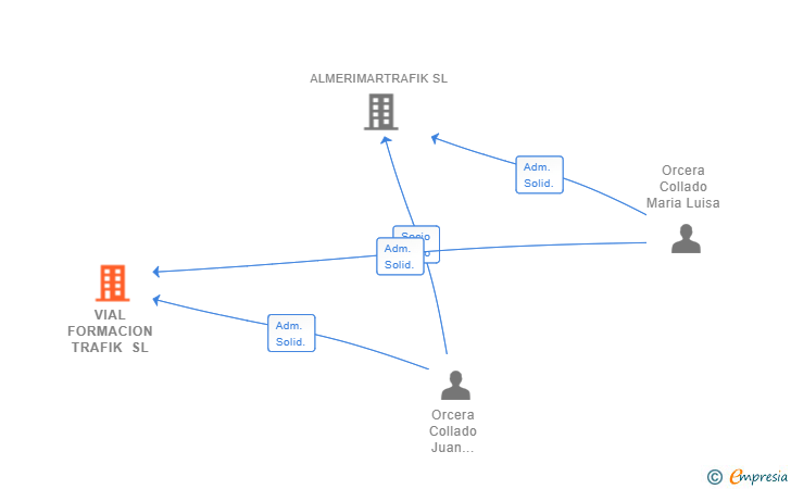 Vinculaciones societarias de VIAL FORMACION TRAFIK SL