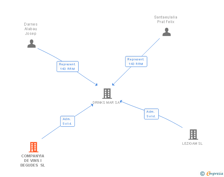 Vinculaciones societarias de COMPANYIA DE VINS I BEGUDES SL