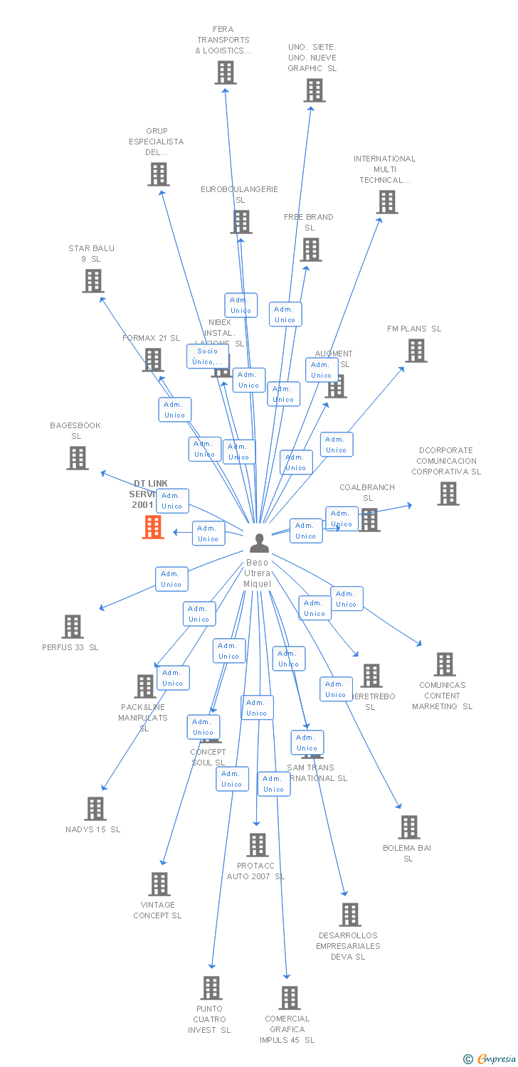 Vinculaciones societarias de DT LINK SERVICES 2001 SL