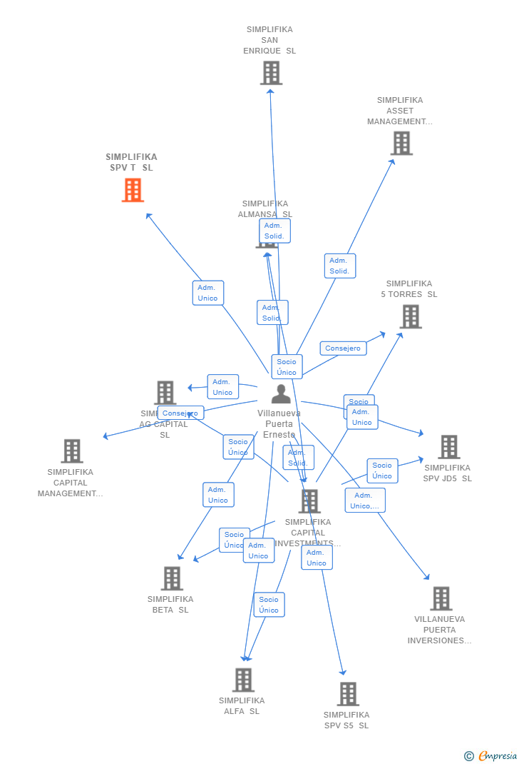 Vinculaciones societarias de SIMPLIFIKA SPV T SL
