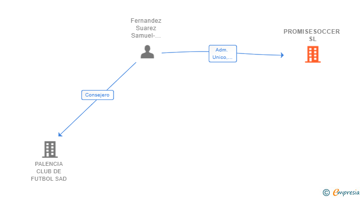 Vinculaciones societarias de PROMISESOCCER SL