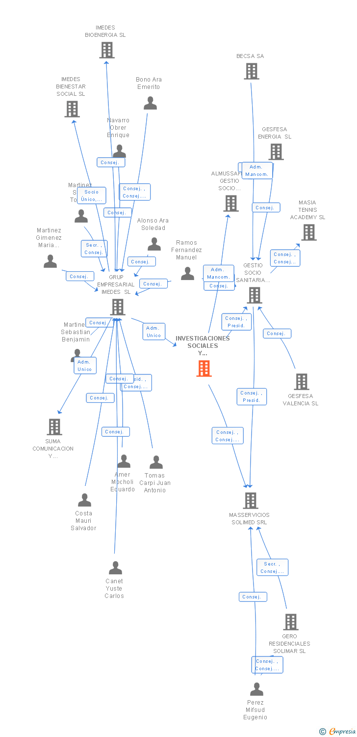 Vinculaciones societarias de INVESTIGACIONES SOCIALES Y MEDIOAMBIENTALES SL