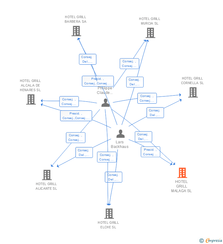 Vinculaciones societarias de HOTEL GRILL MALAGA SL
