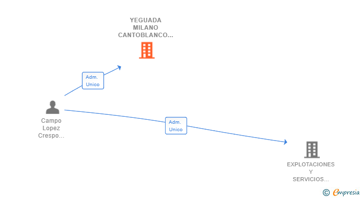 Vinculaciones societarias de YEGUADA MILANO CANTOBLANCO SL