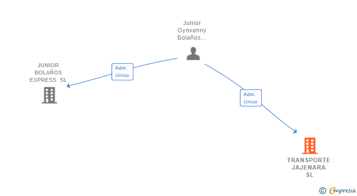 Vinculaciones societarias de TRANSPORTE JAJENARA SL