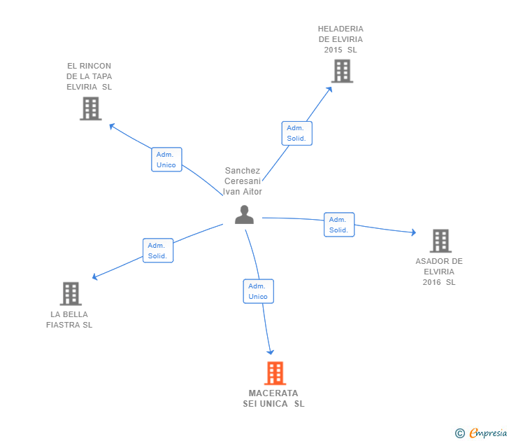 Vinculaciones societarias de MACERATA SEI UNICA SL
