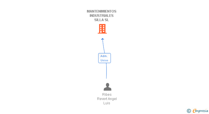 Vinculaciones societarias de MANTENIMIENTOS INDUSTRIALES SILLA SL