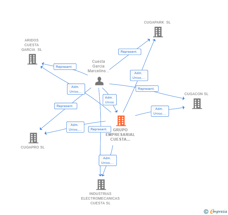 Vinculaciones societarias de GRUPO EMPRESARIAL CUESTA GARCIA SL