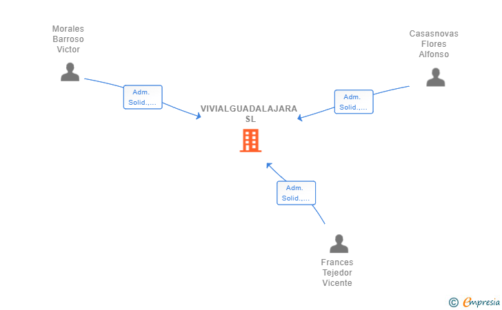 Vinculaciones societarias de VIVIALGUADALAJARA SL