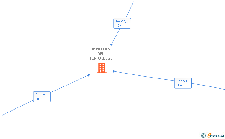 Vinculaciones societarias de MINERIAS DEL TERRABA SL