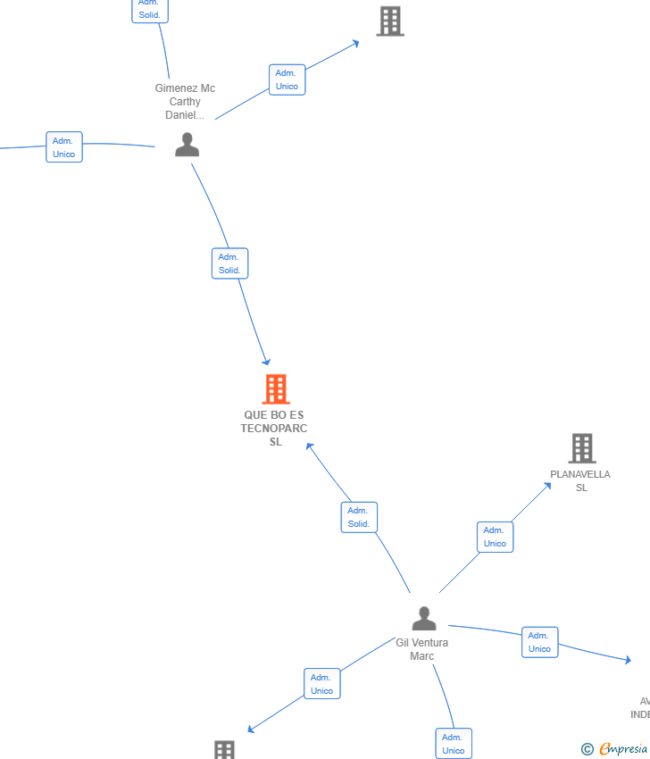 Vinculaciones societarias de QUE BO ES TECNOPARC SL