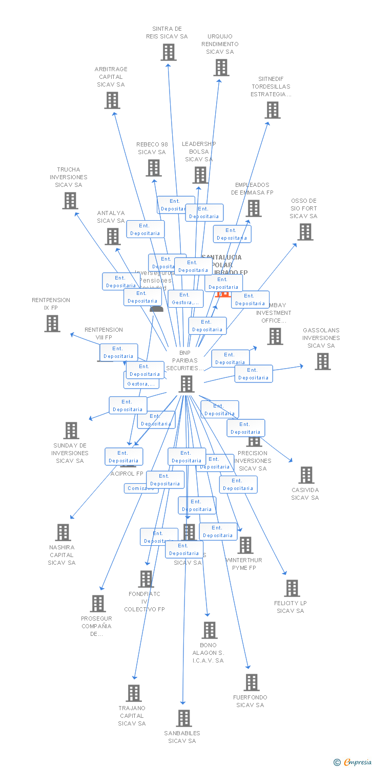 Vinculaciones societarias de SANTALUCIA POLAR EQUILIBRADO FP