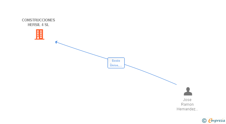 Vinculaciones societarias de CONSTRUCCIONES HERSIL 4 SL