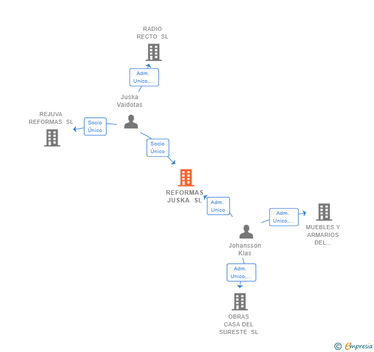 Vinculaciones societarias de REFORMAS JUSKA SL