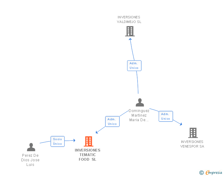 Vinculaciones societarias de INVERSIONES TEMATIC FOOD SL