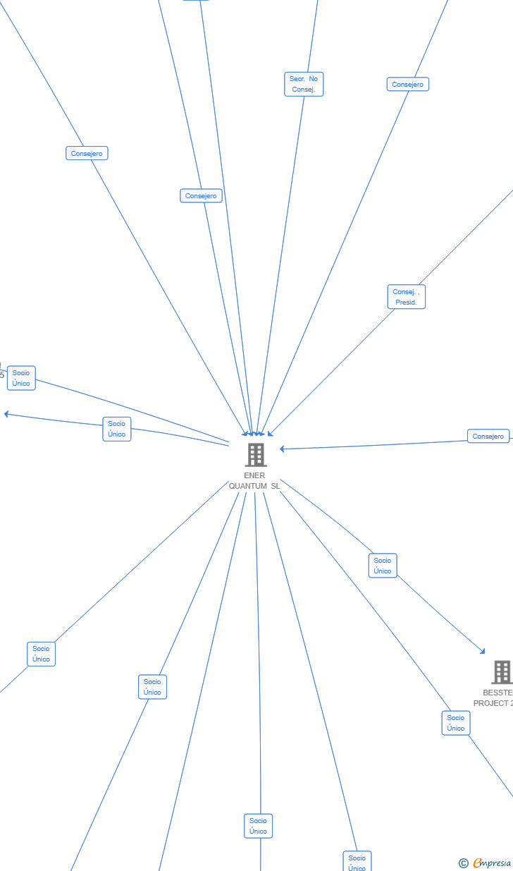Vinculaciones societarias de BESSTEQ PROJECT 5 SL