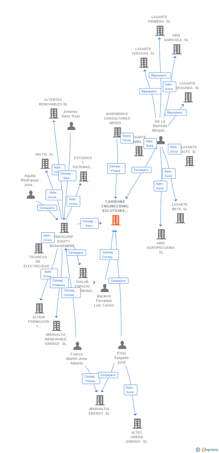 Vinculaciones societarias de CARBONX ENGINEERING SOLUTIONS SL