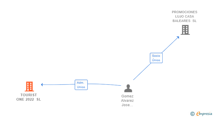 Vinculaciones societarias de TOURIST ONE 2022 SL